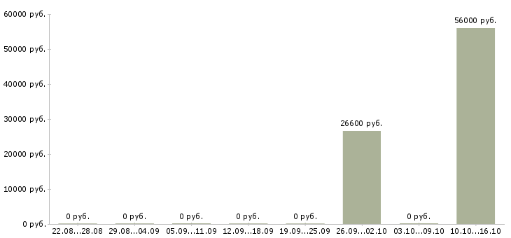 Вакансии бригадир с разнорабочими в Калуге - Медиана зарплат бригадир с разнорабочими в Калуге за 2 месяца