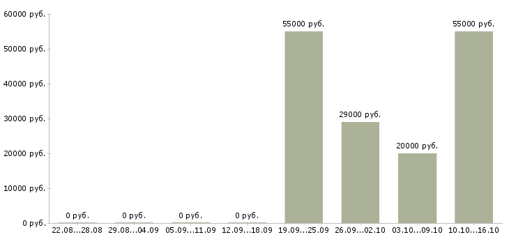 Вакансии бригадир смены склада в Подольске - Медиана зарплат бригадир смены склада в Подольске за 2 месяца