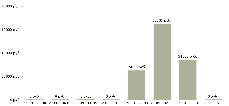 Вакансии ведущий специалист по открытию счетов Санкт-петербург - Медиана зарплат ведущий специалист по открытию счетов Санкт-петербург за 2 месяца