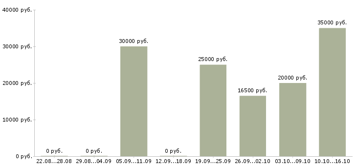 Вакансии зарабатываем дома удаленная работа в Казани - Медиана зарплат зарабатываем дома удаленная работа в Казани за 2 месяца