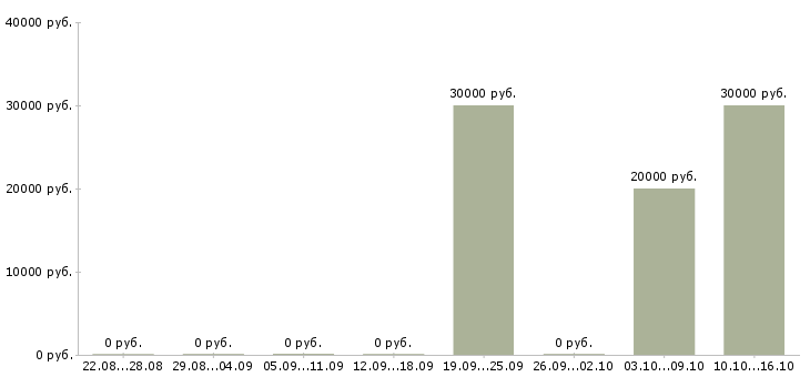 Вакансии ищу партнеров в свою команду в Владимире - Медиана зарплат ищу партнеров в свою команду в Владимире за 2 месяца