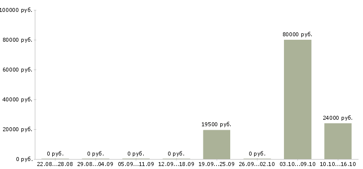 Вакансии ищу партнеров в свою команду в Рязани - Медиана зарплат ищу партнеров в свою команду в Рязани за 2 месяца