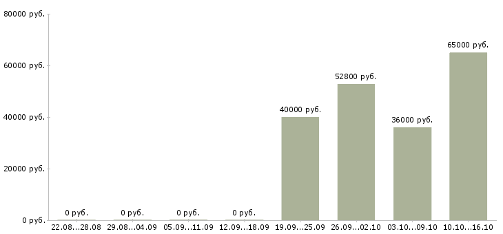 Вакансии комплектовщицы на склад одежды в Москве - Медиана зарплат комплектовщицы на склад одежды в Москве за 2 месяца