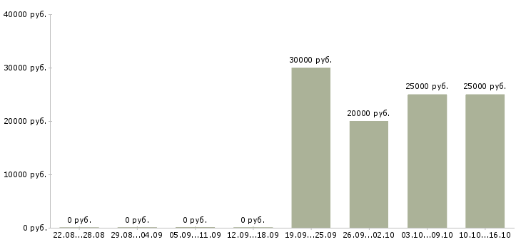 Вакансии консультант в сфере продаж в Астрахани - Медиана зарплат консультант в сфере продаж в Астрахани за 2 месяца