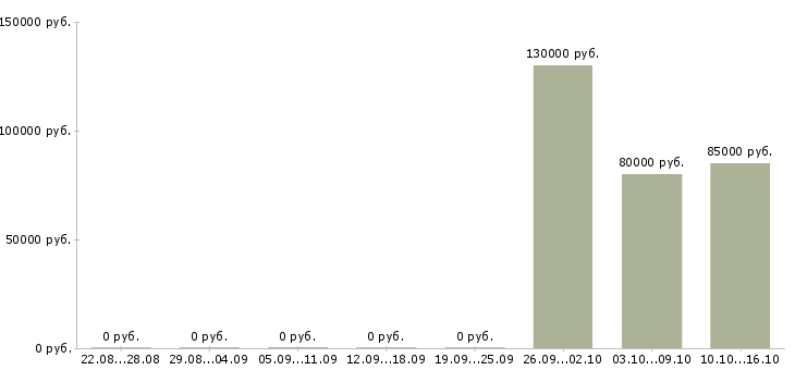 Вакансии менеджер в отдел продаж застройщика в Екатеринбурге - Медиана зарплат менеджер в отдел продаж застройщика в Екатеринбурге за 2 месяца