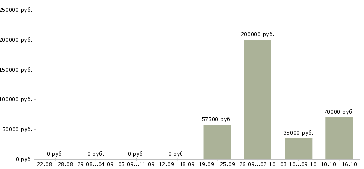 Вакансии менеджер отдела контроля качества в Самаре - Медиана зарплат менеджер отдела контроля качества в Самаре за 2 месяца
