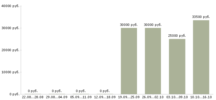 Вакансии менеджер по интернет продвижению в Ижевске - Медиана зарплат менеджер по интернет продвижению в Ижевске за 2 месяца