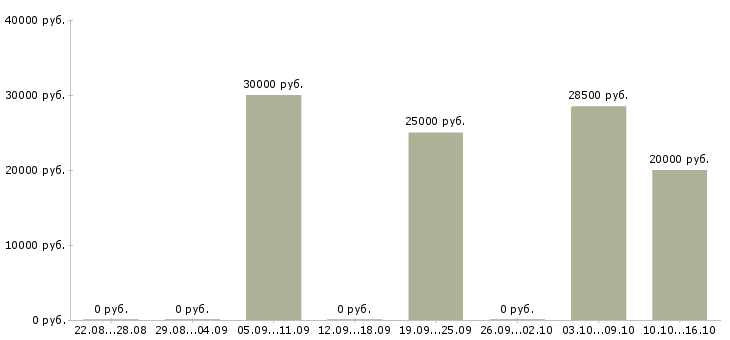 Вакансии менеджер по обработке информации в Кургане - Медиана зарплат менеджер по обработке информации в Кургане за 2 месяца