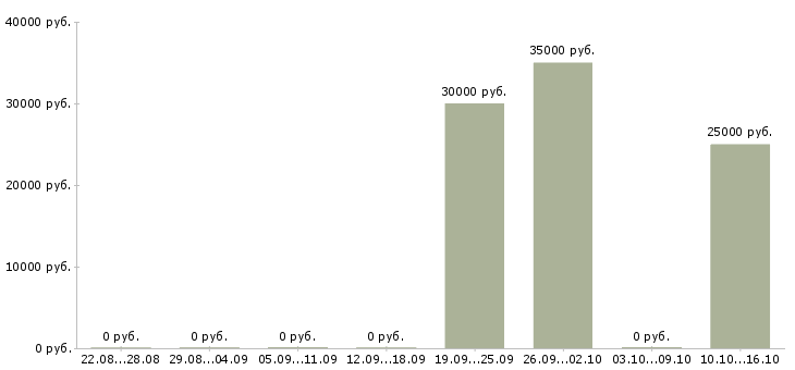 Вакансии менеджер по организации презентаций в Ульяновске - Медиана зарплат менеджер по организации презентаций в Ульяновске за 2 месяца
