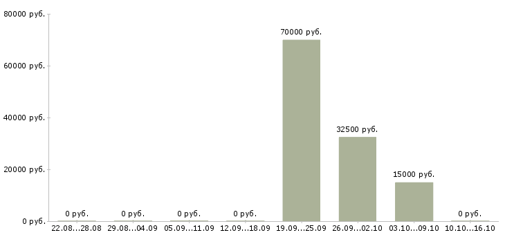 Вакансии менеджер по подбору клиентов в Оренбурге - Медиана зарплат менеджер по подбору клиентов в Оренбурге за 2 месяца