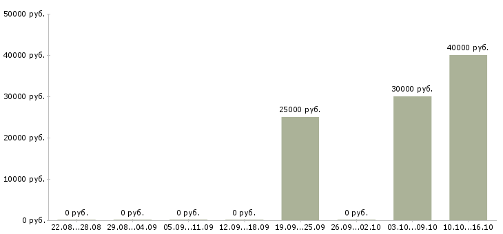 Вакансии менеджер по привлечению партнеров в Перми - Медиана зарплат менеджер по привлечению партнеров в Перми за 2 месяца