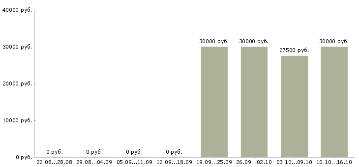 Вакансии менеджер по привлечению партнеров в Ульяновске - Медиана зарплат менеджер по привлечению партнеров в Ульяновске за 2 месяца