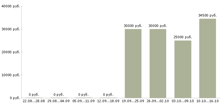 Вакансии менеджер по продвижению в интернете Удмуртия - Медиана зарплат менеджер по продвижению в интернете Удмуртия за 2 месяца