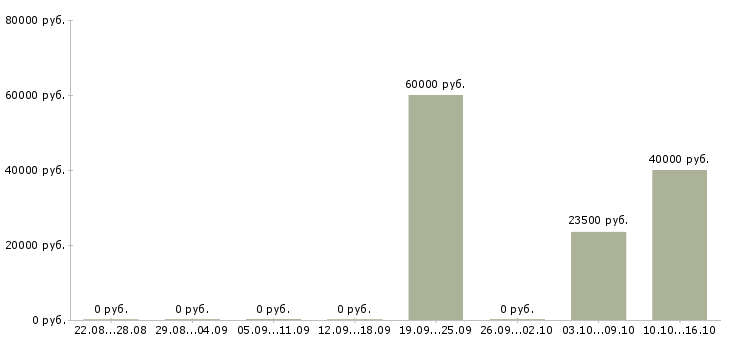 Вакансии менеджер по развитию и привлечению в Сочи - Медиана зарплат менеджер по развитию и привлечению в Сочи за 2 месяца