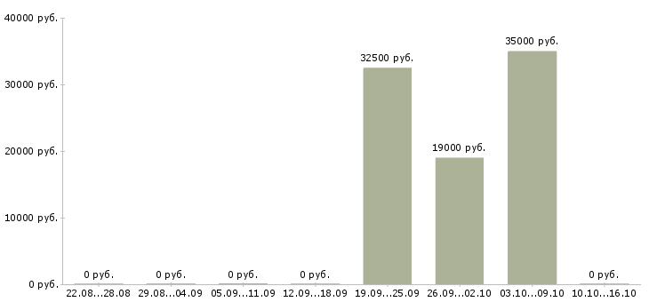 Вакансии менеджер по развитию удаленно Ростов-на-дону - Медиана зарплат менеджер по развитию удаленно Ростов-на-дону за 2 месяца