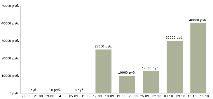 Вакансии менеджер по размещению информации в Калининграде - Медиана зарплат менеджер по размещению информации в Калининграде за 2 месяца