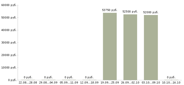 Вакансии отделочник на стройку в Москве - Медиана зарплат отделочник на стройку в Москве за 2 месяца