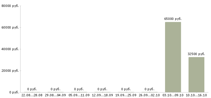 Вакансии поиск партнеров в рф в Перми - Медиана зарплат поиск партнеров в рф в Перми за 2 месяца