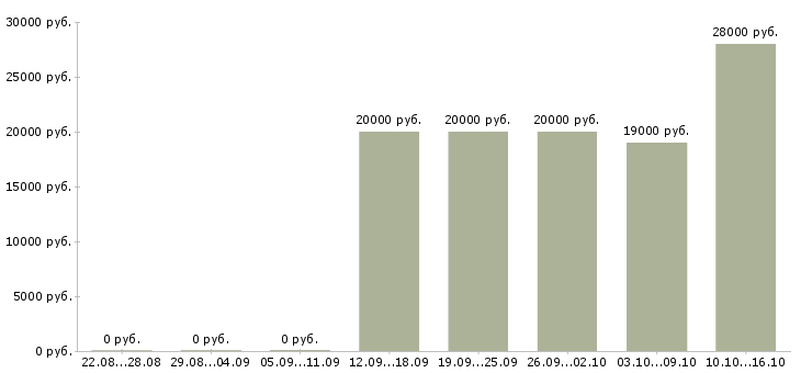 Вакансии предлагаю официальную работу из дома в Вологде - Медиана зарплат предлагаю официальную работу из дома в Вологде за 2 месяца