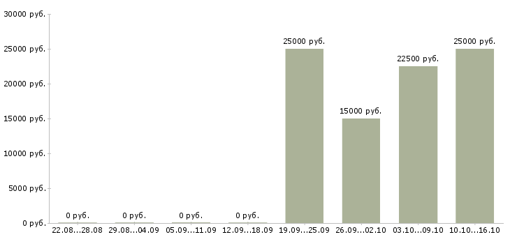 Вакансии приглашаем на работу в интернете Чечня - Медиана зарплат приглашаем на работу в интернете Чечня за 2 месяца