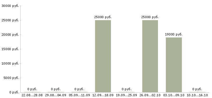Вакансии приглашаем на работу в интернете в Солнечногорске - Медиана зарплат приглашаем на работу в интернете в Солнечногорске за 2 месяца