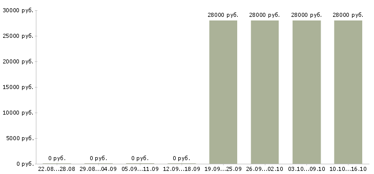 Вакансии продавец в салон мебели в Екатеринбурге - Медиана зарплат продавец в салон мебели в Екатеринбурге за 2 месяца