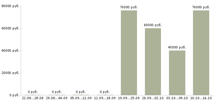 Вакансии руководитель отдела продаж по сетям в Перми - Медиана зарплат руководитель отдела продаж по сетям в Перми за 2 месяца