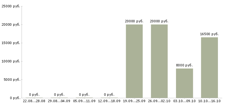 Вакансии руководитель центра продаж и обслуживания Башкортостан - Медиана зарплат руководитель центра продаж и обслуживания Башкортостан за 2 месяца