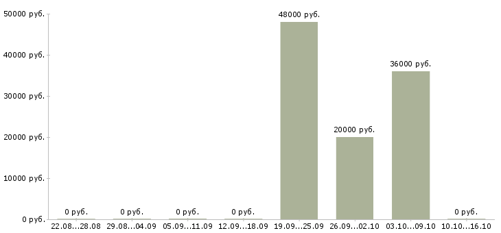 Вакансии сборщик товара на склад в Екатеринбурге - Медиана зарплат сборщик товара на склад в Екатеринбурге за 2 месяца