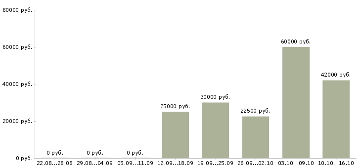 Вакансии свободный график совмещение в Чебоксарах - Медиана зарплат свободный график совмещение в Чебоксарах за 2 месяца
