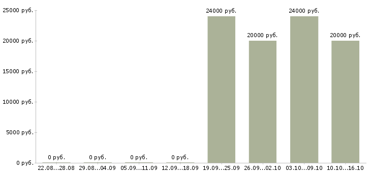 Вакансии секретарь на исходящие звонки Нижний новгород - Медиана зарплат секретарь на исходящие звонки Нижний новгород за 2 месяца