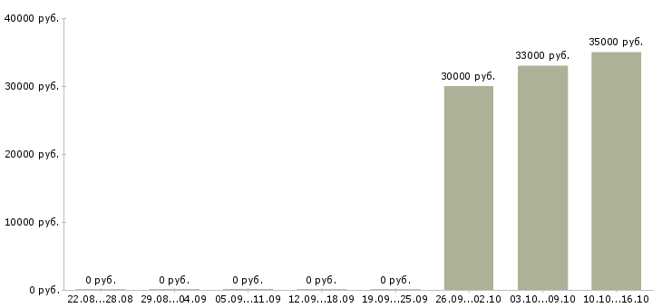 Вакансии слесарь по ремонту агрегатов Санкт-петербург - Медиана зарплат слесарь по ремонту агрегатов Санкт-петербург за 2 месяца