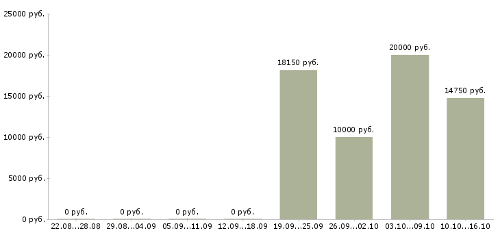 Вакансии сотрудник магазина подработка в Иваново - Медиана зарплат сотрудник магазина подработка в Иваново за 2 месяца