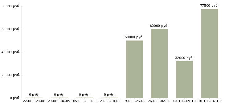Вакансии специалист ипотечного отдела Санкт-петербург - Медиана зарплат специалист ипотечного отдела Санкт-петербург за 2 месяца