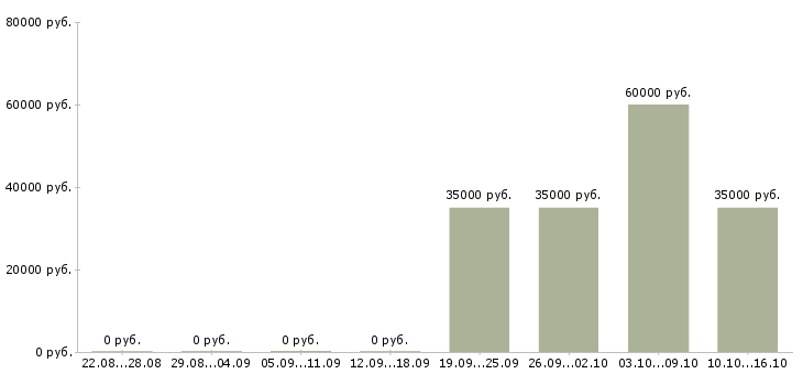Вакансии специалист по ведению переговоров Нижний тагил - Медиана зарплат специалист по ведению переговоров Нижний тагил за 2 месяца