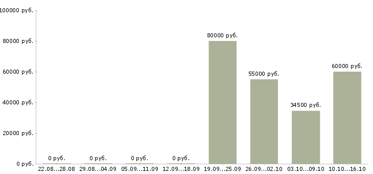 Вакансии специалист по внедрению и поддержке в Владивостоке - Медиана зарплат специалист по внедрению и поддержке в Владивостоке за 2 месяца