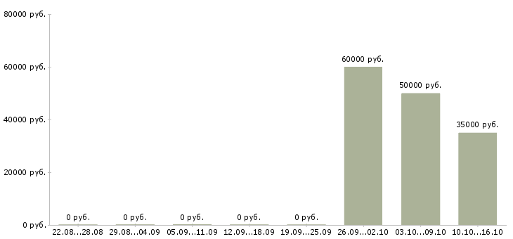 Вакансии специалист по внедрению и поддержке в Екатеринбурге - Медиана зарплат специалист по внедрению и поддержке в Екатеринбурге за 2 месяца