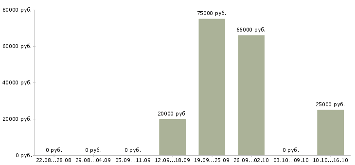 Вакансии специалист по новому строительству Татарстан - Медиана зарплат специалист по новому строительству Татарстан за 2 месяца