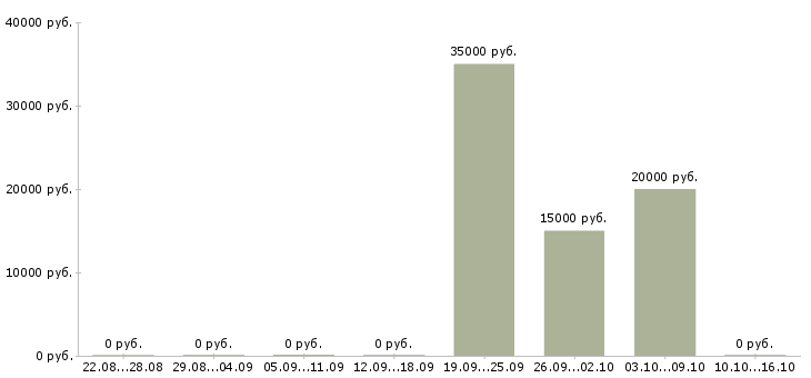 Вакансии специалист по новому строительству в Волгограде - Медиана зарплат специалист по новому строительству в Волгограде за 2 месяца