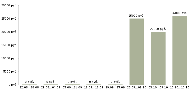 Вакансии специалист по общественным связям в Новосибирске - Медиана зарплат специалист по общественным связям в Новосибирске за 2 месяца