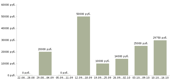 Вакансии специалист по подбору клиентов в Ярославле - Медиана зарплат специалист по подбору клиентов в Ярославле за 2 месяца