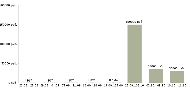 Вакансии специалист с аналитическими способностями в Воронеже - Медиана зарплат специалист с аналитическими способностями в Воронеже за 2 месяца