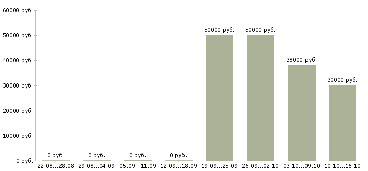 Вакансии специалист с образованием юриста в Новосибирске - Медиана зарплат специалист с образованием юриста в Новосибирске за 2 месяца
