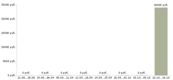 Вакансии специалист центра поддержки клиентов в Красноярске - Медиана зарплат специалист центра поддержки клиентов в Красноярске за 2 месяца