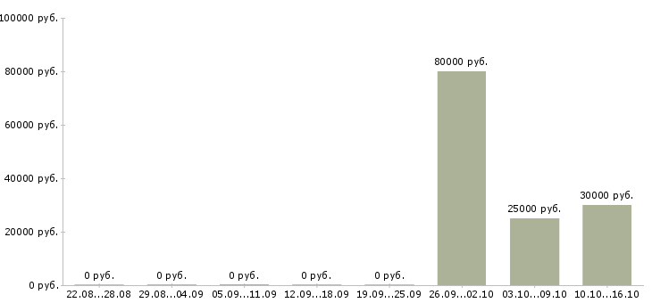 Вакансии специалист центра поддержки клиентов в Саратове - Медиана зарплат специалист центра поддержки клиентов в Саратове за 2 месяца