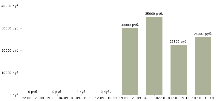 Вакансии требуется онлайн менеджер в Белгороде - Медиана зарплат требуется онлайн менеджер в Белгороде за 2 месяца