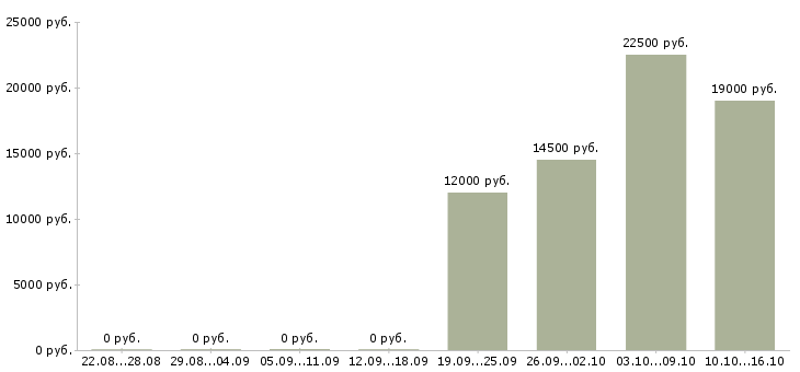 Вакансии требуется оператор пк на дому в Воронеже - Медиана зарплат требуется оператор пк на дому в Воронеже за 2 месяца