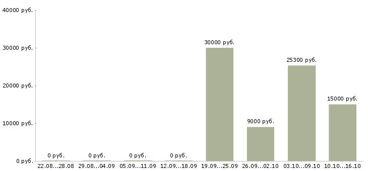 Вакансии требуются менеджеры онлайн в Белгороде - Медиана зарплат требуются менеджеры онлайн в Белгороде за 2 месяца
