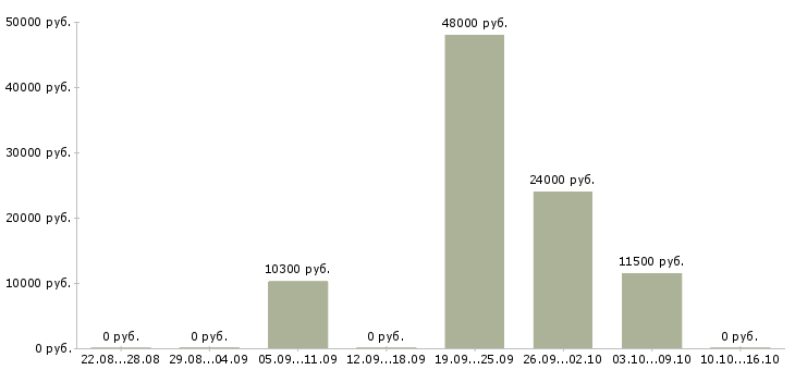 Вакансии уборщик производства Татарстан - Медиана зарплат уборщик производства Татарстан за 2 месяца