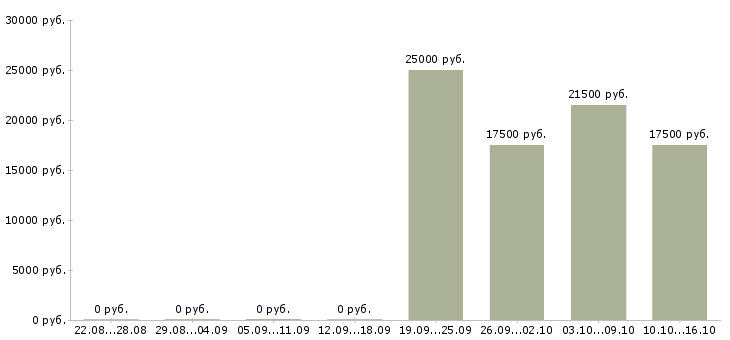 Вакансии удаленно информационный менеджер в Брянске - Медиана зарплат удаленно информационный менеджер в Брянске за 2 месяца